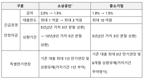 〈표〉긴급경영안정자금 재해특례 적용