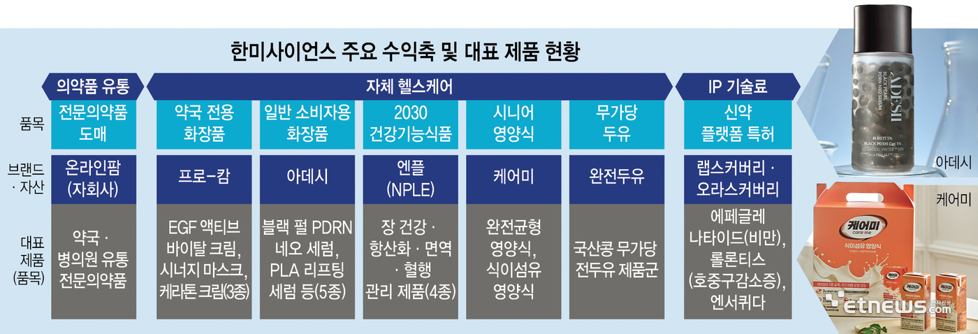사업형 지주사 한미사이언스, 지식재산·화장품·건기식 수익화 고삐 죈다