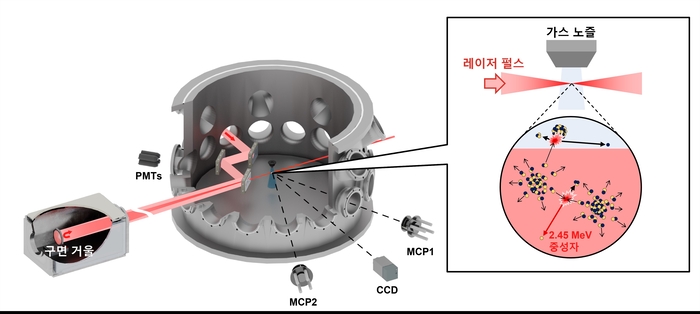 레이저-클러스터 핵융합 실험 구성도.
