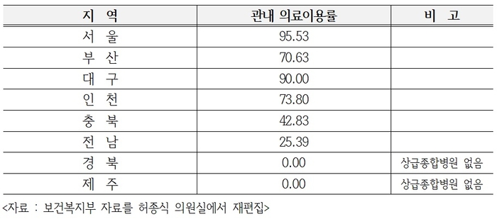 주요 시·도별 상급종합병원 관내 이용률(단위 : %)