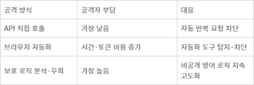 AI 자동화 공격 방식과 대응(자료=에버스핀) - AI 자동화 공격 방식과 대응(자료=에버스핀)