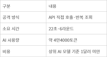아르텍스 AI 공격 재현 결과(자료=에버스핀) - 아르텍스 AI 공격 재현 결과(자료=에버스핀)
