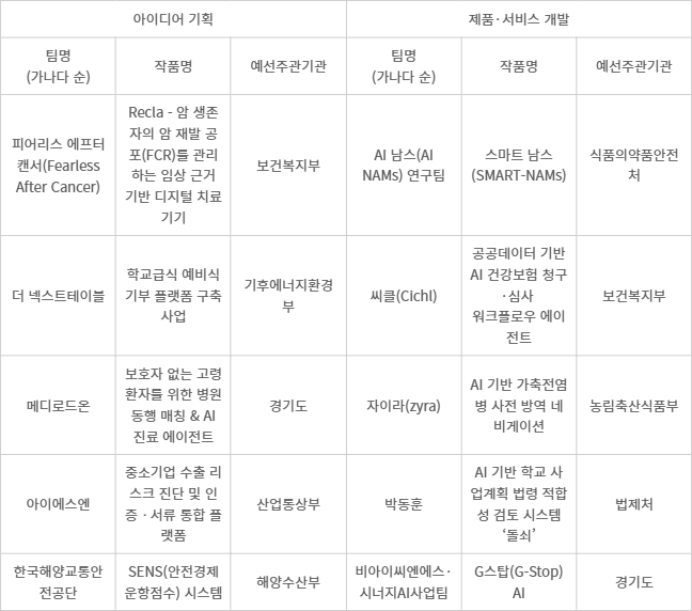 2026년 제14회 범정부 공공데이터·AI 활용 창업경진대회 왕중왕전 진출작