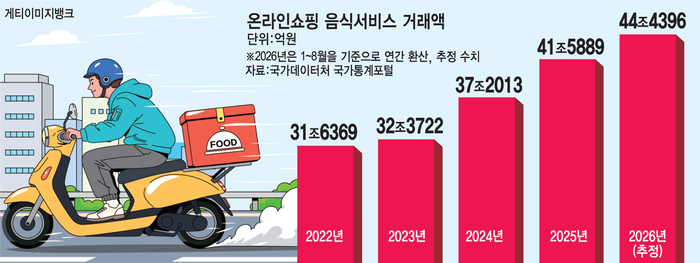 포화라던 음식배달 다시 커졌다…올 여름 거래액 연속 역대 최대