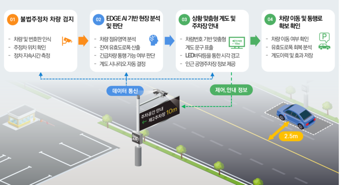 건설연이 개발한 불법주정차 AI 관리시스템 개념도