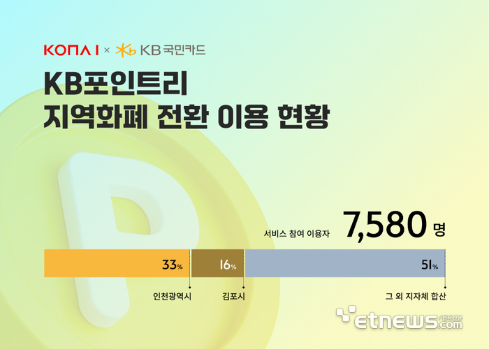 KB국민카드 '포인트리' 지역화폐 전환 이용 현황 데이터 ⓒ코나아이