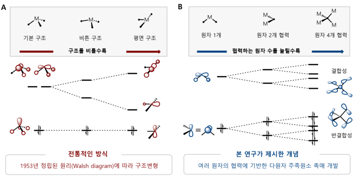 주족원소 촉매 설계 방식의 비교도. (홍승윤 교수)