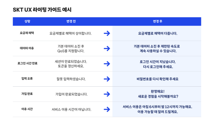 SKT, 쉬운 우리말로 고객 응대…'UX 라이팅 가이드' 개발