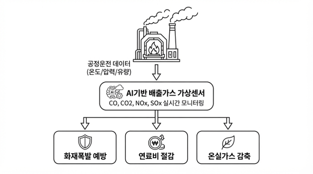 가열로 AI가상센서 활용도. 사진=(주)테크다스