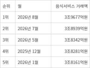 <표>온라인쇼핑동향조사의 음식서비스 거래액 월간 최고 거래액 순위 - 자료: 국가데이터처 국가통계포털