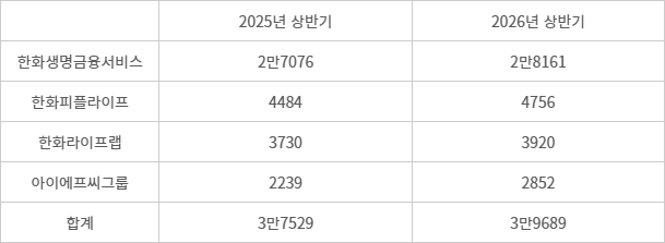 한화생명 산하 GA, 보험설계사 수 추이 - (자료=보험대리점통합공시)(단위=명, 아이에프씨그룹은 작년 7월 완전자회사로 편입)