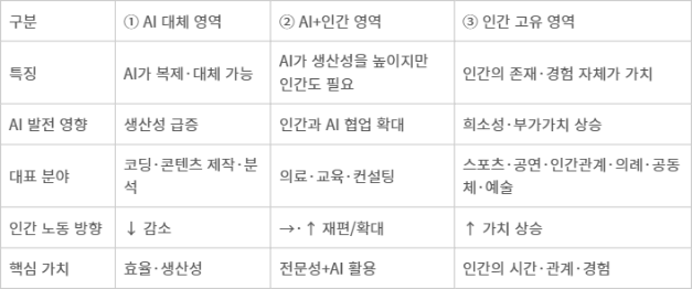 AI 시대, 인간 노동은 어디로 이동하나