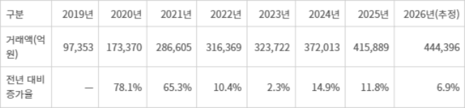 <표>온라인쇼핑동향 음식서비스 거래액(단위: 억원) - *2026년은 1~8월을 기준으로 연간으로 환산해 추정한 수치. 자료: 국가데이터처 국가통계포털
