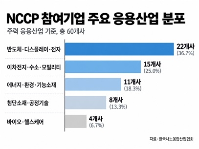 NCCP 참여기업 주요 응용산업 분포