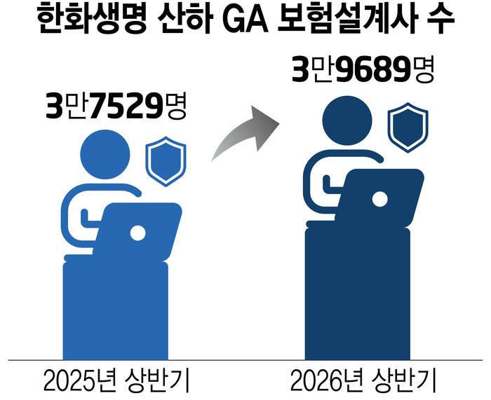 '제판분리 5년'…한화생명 GA, 설계사 수 4만명 육박