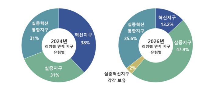 2024 vs. 2026 실증·혁신지구 현황 (N=50) 출처: 스마트시티인덱스 보고서 2026