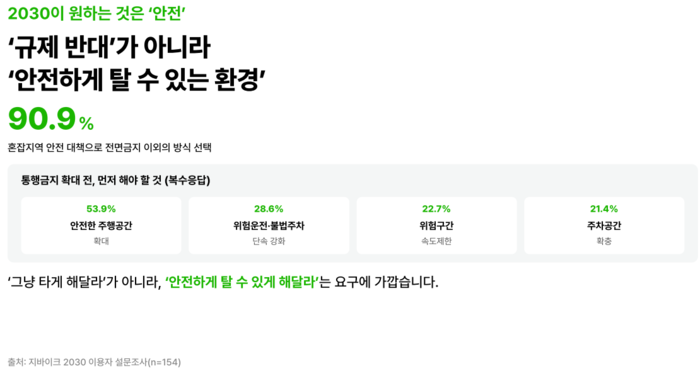 지바이크가 공유 모빌리티 플랫폼 '지쿠'를 이용하는 20~30대 154명을 대상으로 한 설문조사 결과. [자료=지바이크]