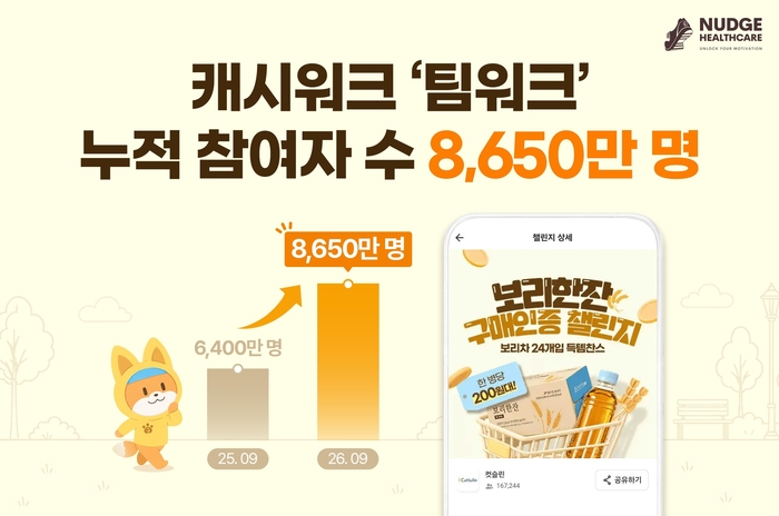 캐시워크의 챌린지 플랫폼 '팀워크' 누적 참여자가 8650만명을 기록했다.(제공=넛지헬스케어)