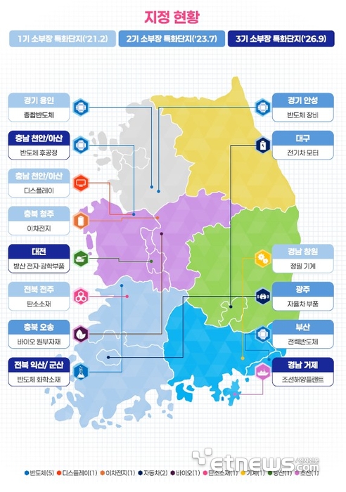 전국 소부장 특화단지 지정현황