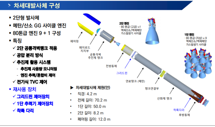 차세대 발사체(KSLV-III) 개요(자료=한국항공우주연구원)