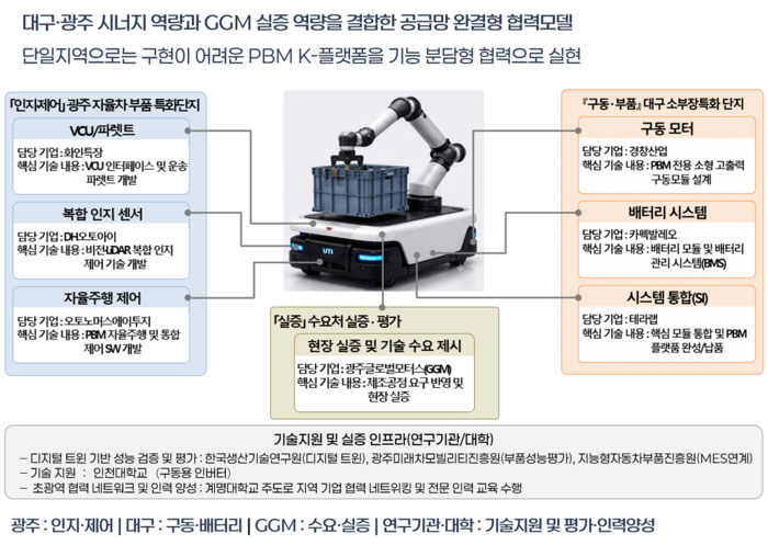 대구-광주 협력모델 이미지