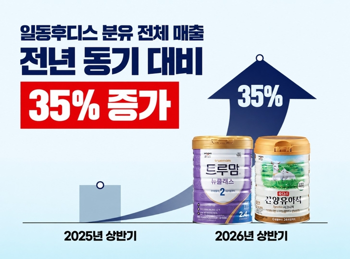 일동후디스는 올해 상반기 분유 카테고리 매출이 전년 동기 대비 약 35% 증가했다. 〈자료 일동후디스〉