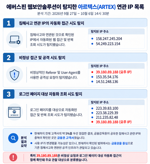 에버스핀, '아르텍스' 공격 시도 포착…'에버세이프 웹' 성능 입증