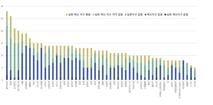 도시별 실증혁신지구 분석 (N=50) 출처: 스마트시티인덱스 보고서 2026