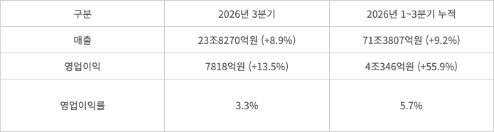 LG전자 3분기 실적 요약. 괄호는 전년동기대비 증감 . 출처=LG전자