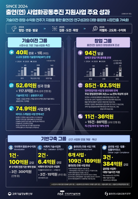 출연연 사업화공동추진 TF(총괄 TLO) 주요 성과.
