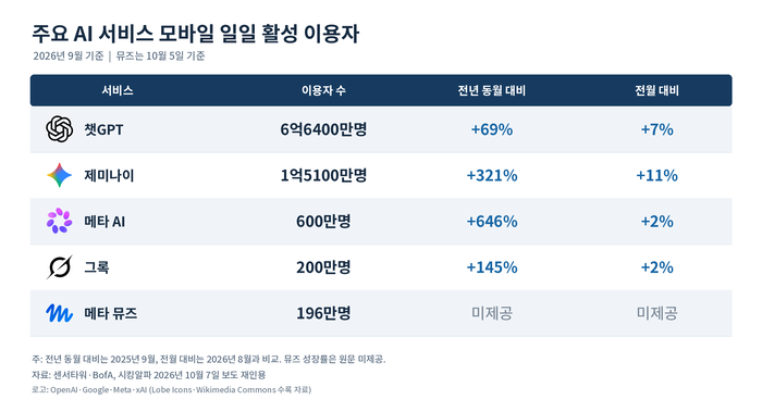 챗GPT, 이용자 규모 앞서고…제미나이, 성장률 앞섰다