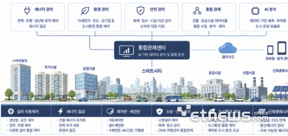 유신테크의 AI 기반 통합도시 운영 솔루션 개념도. 건물 설비 자동제어를 도시의 에너지·환경·안전 통합관제로 확장한다.
