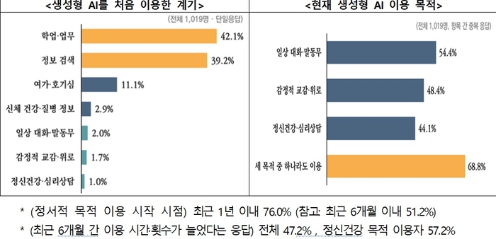 정신건강 목적의 생성형 AI 이용 실태 (자료=보건복지부)