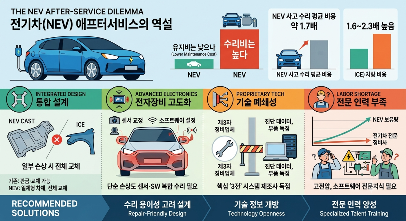 [테크 차이나] 전기차 샀는데 수리비가 두렵다…고도화된 기술이 만든 '수리의 역설'