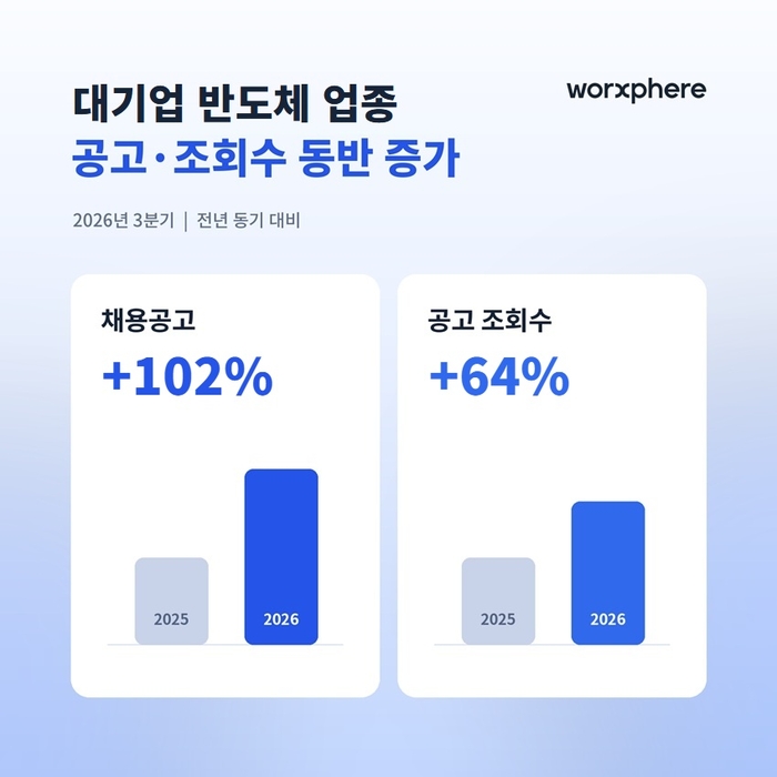3분기 반도체 대기업 채용공고 2배 늘었다