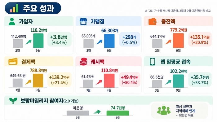 대전시, 돌아온 '온통대전' 지역소비 살아났다…한 달 새 결제액 21%↑