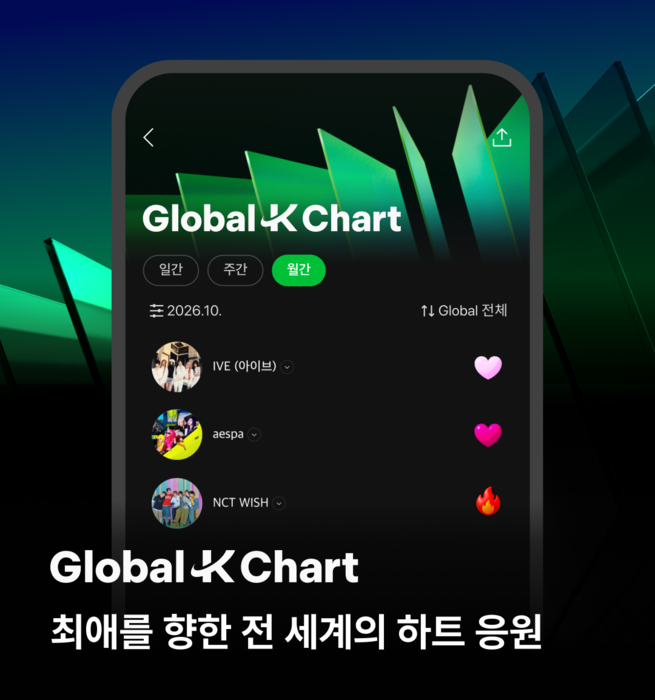 카카오엔터테인먼트 멜론 '글로벌 K 차트' 응원하기 기능 도입.