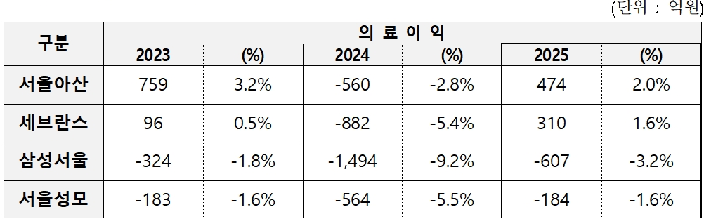 대형병원 흑자 전환할 때…지방 거점은 '고사 위기'
