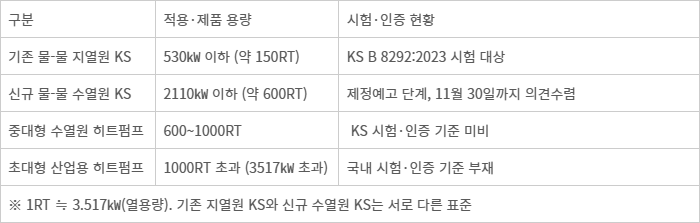 히트펌프, 산업현장·인증 엇박자