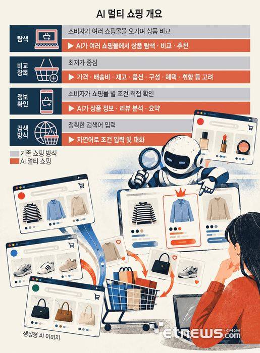 “쿠팡이 쌀까, 무신사가 쌀까”…'AI 멀티 쇼핑' 뜬다