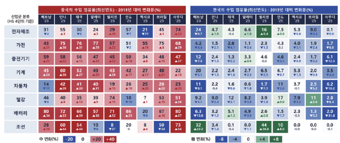 한·중 수출제조업의 주요 신흥국 내 수입 점유율 변화(2015~2025년)
