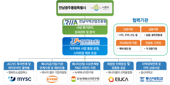 '나주형 청년 에너지 창업 사관학교(직주락비)' 추진체계.