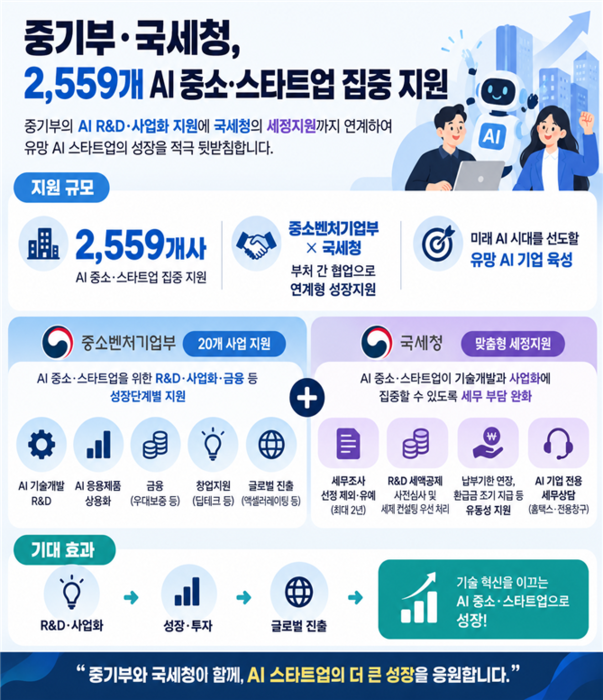 국세청, 중기부와 2559개 AI 중소·스타트업 집중 지원