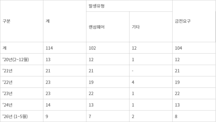 의료기관 침해사고 현황 (단위: 건) (자료=전진숙 의원실)