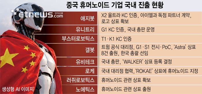 中 휴머노이드 톱10 중 8곳, 韓 진출 채비…KC·상표·판매망 확보