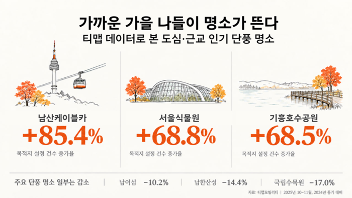 장거리 대신 도심…올가을 단풍 나들이 '근거리' 대세