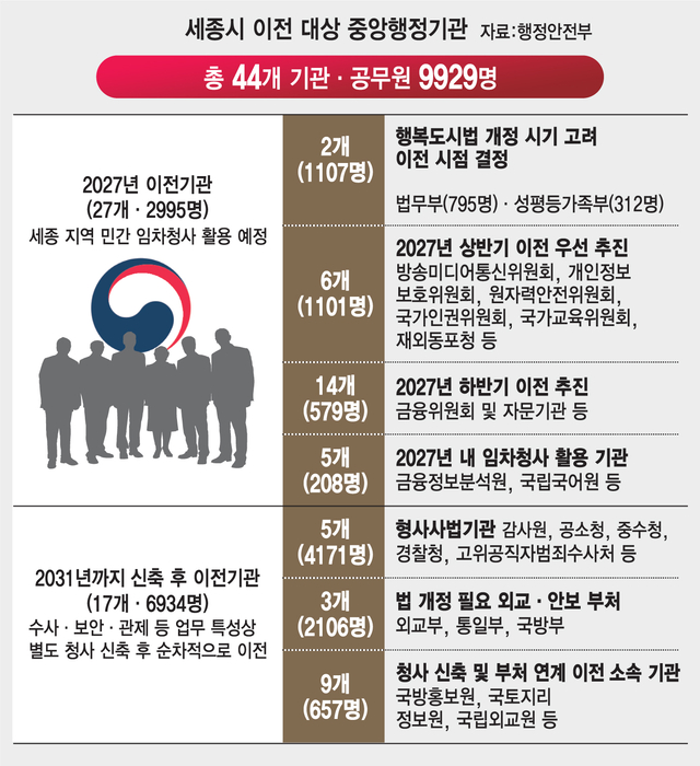 44개 중앙행정기관 1만명 세종행…청사 신축에 3조 투입