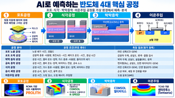 알세미의 알스피어(AlsphereAI)를 활용한 반도체 4대 핵심 공정 예측·분석 개요. (알세미 제공)