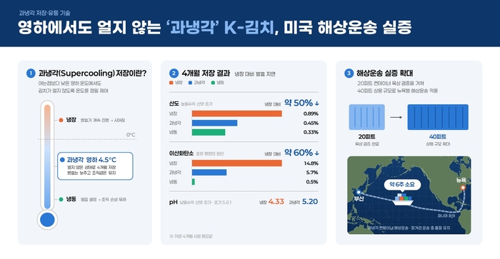 과냉각 컨테이너 해상운송 실증 관련 연구 이미지.