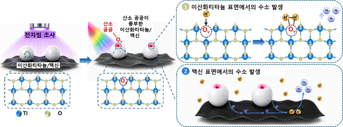 산소 공공이 풍부한 이산화티타늄/맥신 광촉매의 수소 발생 향상 개념도. (유승화 교수)
